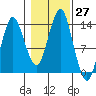 Petersburg tide chart for Thursday, October 27, 2022