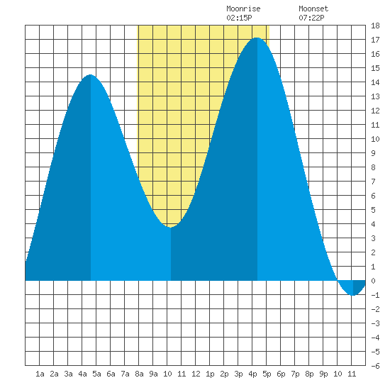 Petersburg tide chart for Saturday, October 29, 2022