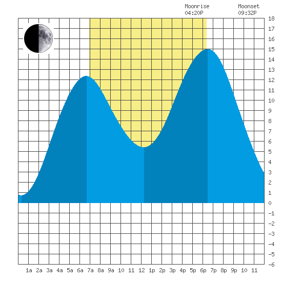 Petersburg tide chart for Sunday, October 2, 2022