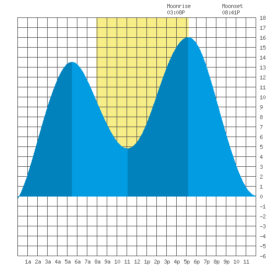 Petersburg tide chart for Sunday, October 30, 2022