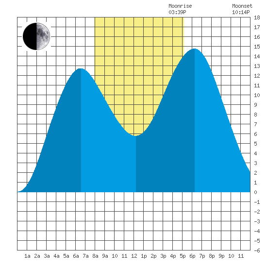 Petersburg tide chart for Monday, October 31, 2022