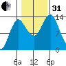 Petersburg tide chart for Monday, October 31, 2022