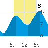 Petersburg tide chart for Monday, October 3, 2022