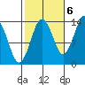 Petersburg tide chart for Thursday, October 6, 2022