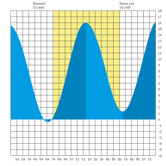 Petersburg tide chart for Friday, October 7, 2022