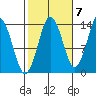 Petersburg tide chart for Friday, October 7, 2022