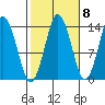 Petersburg tide chart for Saturday, October 8, 2022