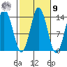Petersburg tide chart for Sunday, October 9, 2022