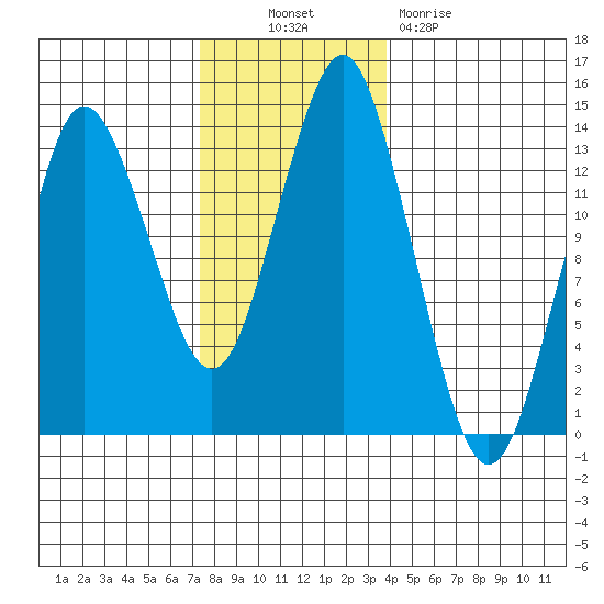 Petersburg tide chart for Thursday, November 10, 2022