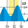 Petersburg tide chart for Saturday, November 12, 2022