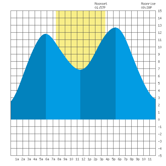 Petersburg tide chart for Tuesday, November 15, 2022