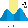 Petersburg tide chart for Tuesday, November 15, 2022