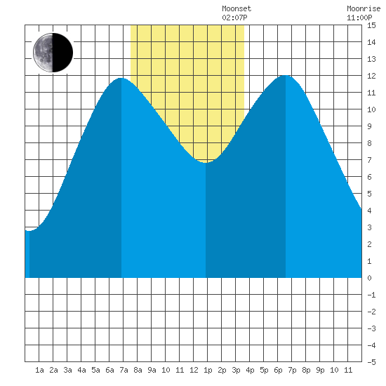 Petersburg tide chart for Wednesday, November 16, 2022