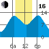 Petersburg tide chart for Wednesday, November 16, 2022