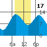 Petersburg tide chart for Thursday, November 17, 2022