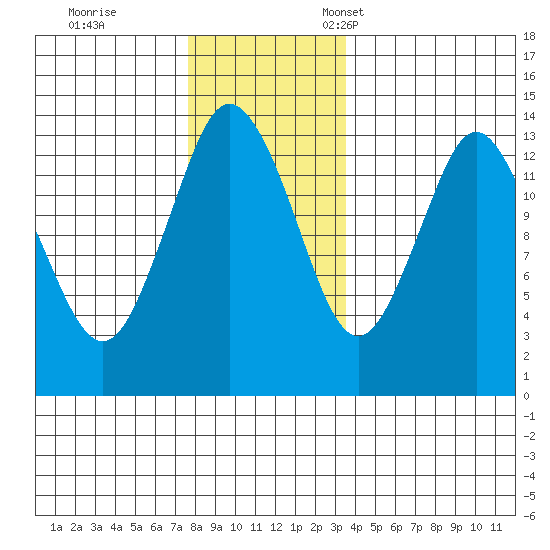 Petersburg tide chart for Saturday, November 19, 2022