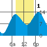 Petersburg tide chart for Tuesday, November 1, 2022