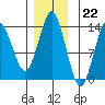 Petersburg tide chart for Tuesday, November 22, 2022