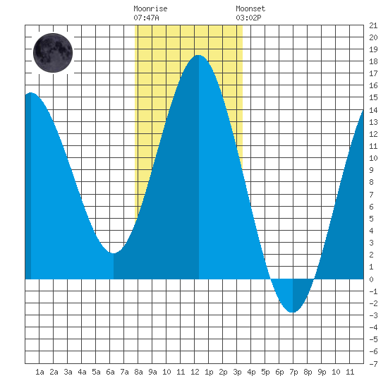 Petersburg tide chart for Wednesday, November 23, 2022