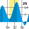 Petersburg tide chart for Friday, November 25, 2022