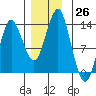 Petersburg tide chart for Saturday, November 26, 2022