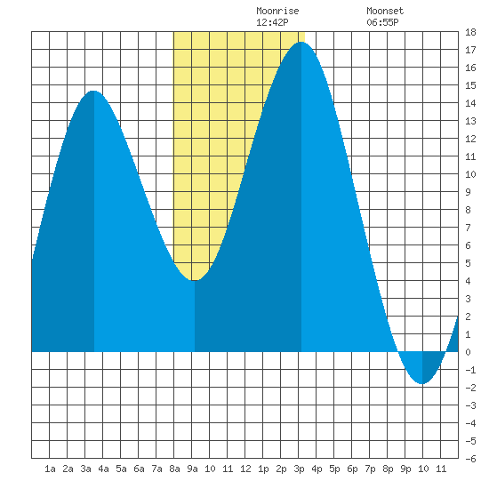 Petersburg tide chart for Sunday, November 27, 2022