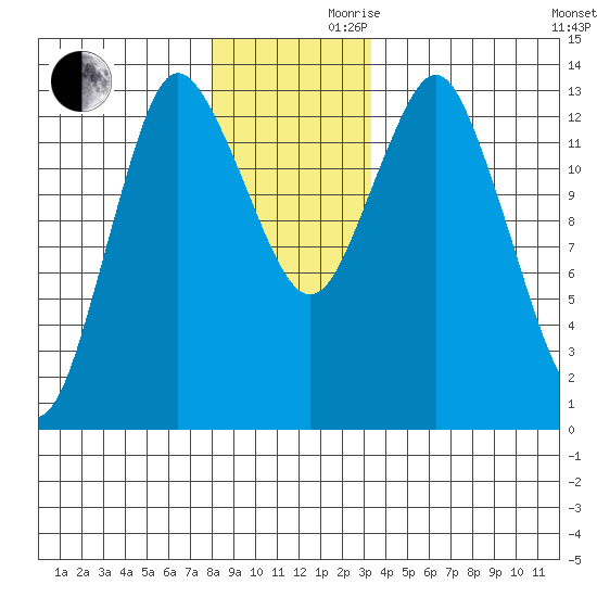 Petersburg tide chart for Wednesday, November 30, 2022