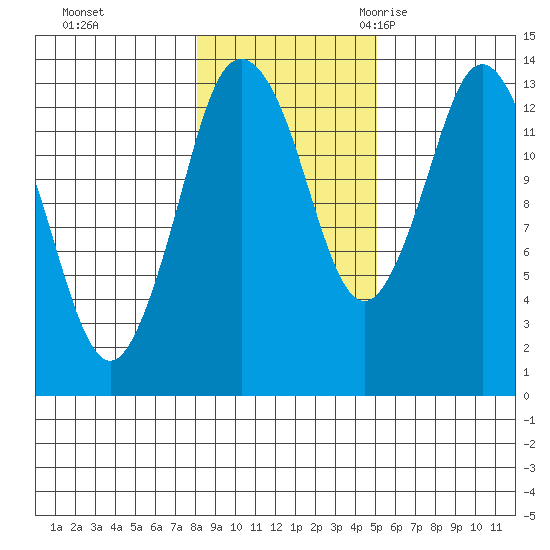 Petersburg tide chart for Thursday, November 3, 2022