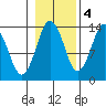 Petersburg tide chart for Friday, November 4, 2022