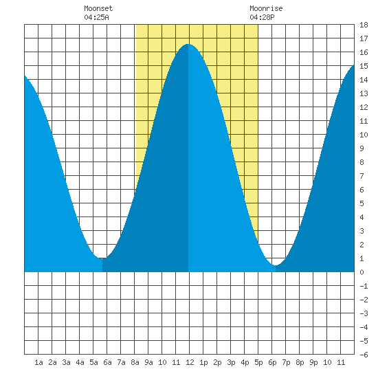Petersburg tide chart for Saturday, November 5, 2022