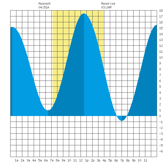 Petersburg tide chart for Sunday, November 6, 2022
