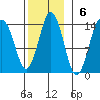 Petersburg tide chart for Sunday, November 6, 2022