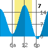 Petersburg tide chart for Monday, November 7, 2022