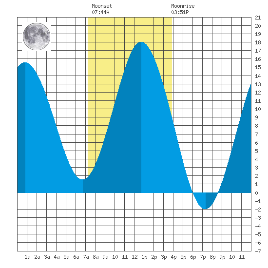 Petersburg tide chart for Tuesday, November 8, 2022