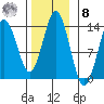 Petersburg tide chart for Tuesday, November 8, 2022