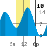 Petersburg tide chart for Saturday, December 10, 2022