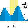 Petersburg tide chart for Monday, December 12, 2022