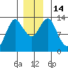 Petersburg tide chart for Wednesday, December 14, 2022