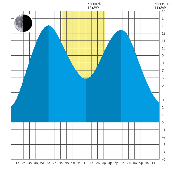 Petersburg tide chart for Thursday, December 15, 2022