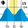 Petersburg tide chart for Thursday, December 15, 2022