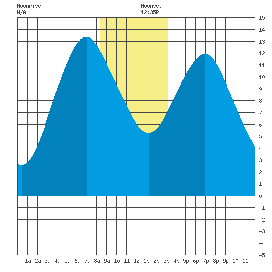 Petersburg tide chart for Friday, December 16, 2022