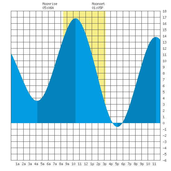 Petersburg tide chart for Tuesday, December 20, 2022