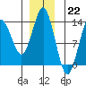 Petersburg tide chart for Thursday, December 22, 2022