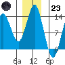 Petersburg tide chart for Friday, December 23, 2022