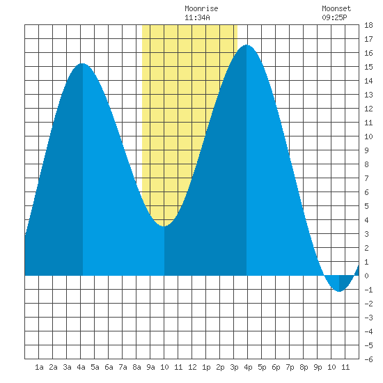 Petersburg tide chart for Tuesday, December 27, 2022