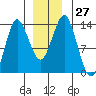 Petersburg tide chart for Tuesday, December 27, 2022