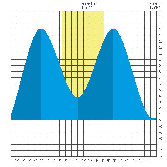 Petersburg tide chart for Wednesday, December 28, 2022