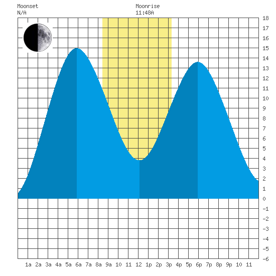 Petersburg tide chart for Thursday, December 29, 2022