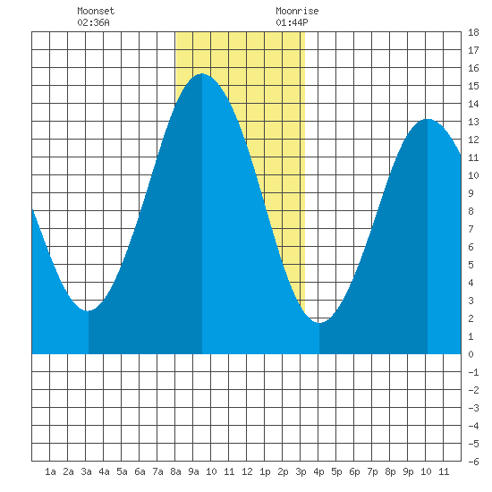 Petersburg tide chart for Saturday, December 3, 2022