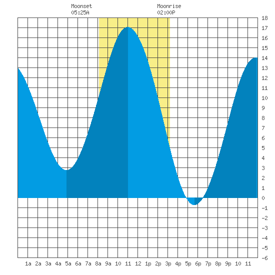 Petersburg tide chart for Monday, December 5, 2022